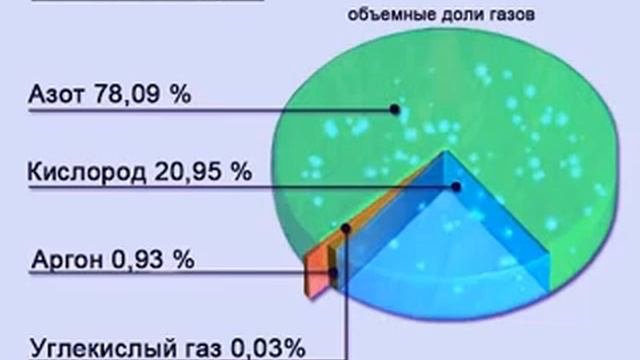 Воздух. Свойства воздуха