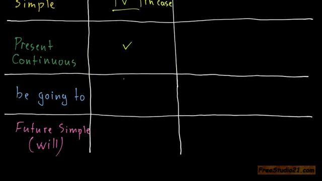 Present Simple и Continuous для выражения будущего времени смотреть онлайн