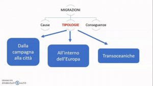 Rivoluzione dei trasporti e migrazioni