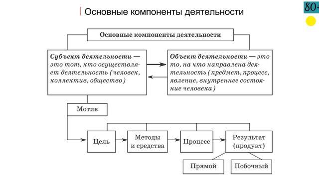 1.4 Мышление и деятельность