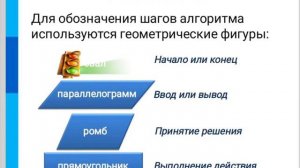 Формы записи алгоритма