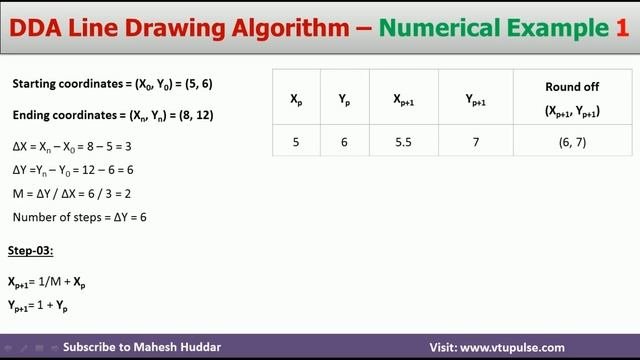 1. Solved Digital Differential Analyzer | DDA Algorithm | Line Drawing Algorithm By Mahesh Huddar