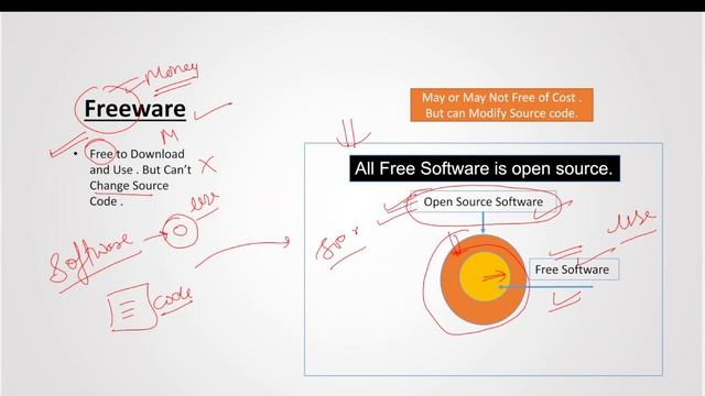 Computer Basics - Difference between Freeware | Open-Source Software | Free Software |