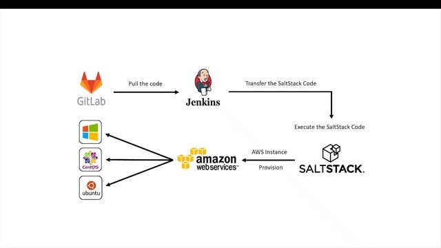 AWS EC2 Instance Provisioning Using SaltStack смотреть онлайн