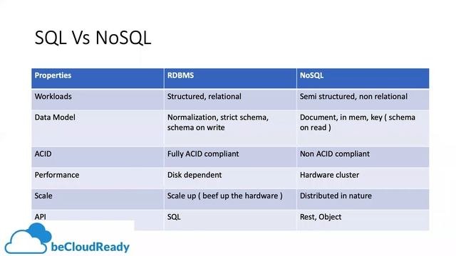 [Webinar] Introduction to NoSQL data base - Demo with AWS/Elasticsearch