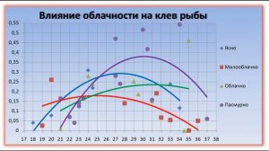 Рыбалка на Днепре. Влияние облачности (освещенности) на клев рыбы.