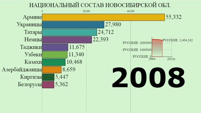Национальный состав НОВОСИБИРСКАЯ ОБЛАСТЬ! | Этнический состав НОВОСИБИРСКОЙ ОБЛАСТИ! | ИНФОГРАФИКА