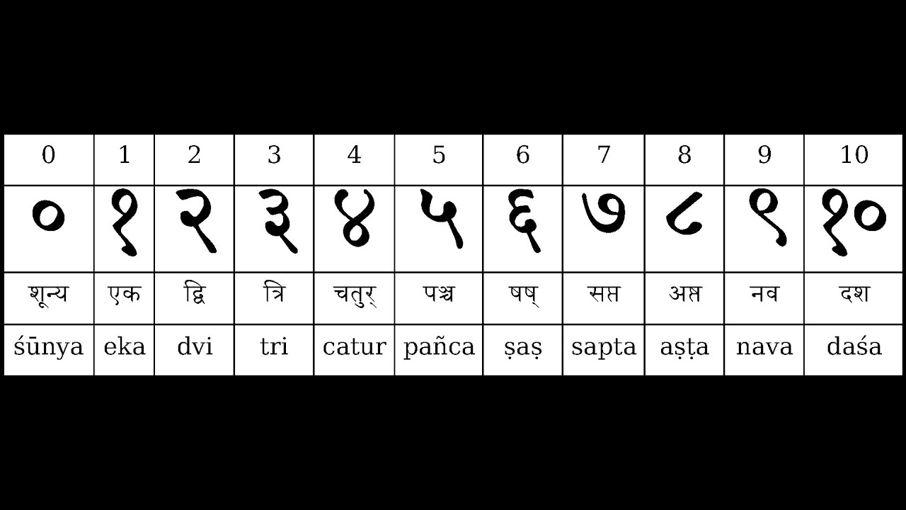 Счет на санскрите. Индийские цифры деванагари. Числа на санскрите. Цифры на индийском языке. Санскритские цифры.