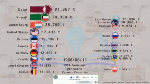 CO2 emissions per capita by country | Switzerland | Austria | Belgium | USA | UK | India | Germany