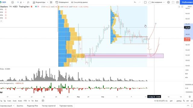 Обзор акции СБЕРБАНК.