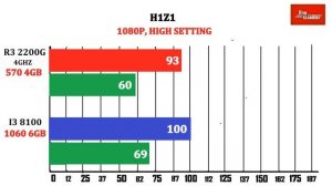 R3 2200G + RX 570 vs I3 8100 + GTX 1060 | Comparison |