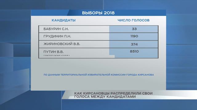 Как кирсановцы распределили свои голоса между кандидатами смотреть онлайн
