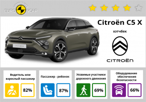 Citroën C5 X 2022 года: краш-тесты и рейтинг безопасности Euro NCAP