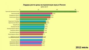 Лидеры роста цены на пшеничную муку в России