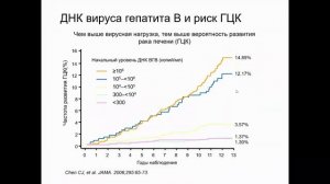 Вирусный гепатит В у взрослых: современное состояние проблемы