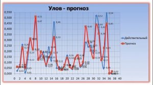 Влияние давления на клев (активность) рыбы. Все о рыбалке на Днепре.