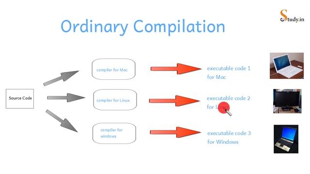 # 3 | Java |Java Compilation | ByteCode | JVM | Ordinary Compilation | BlueJ