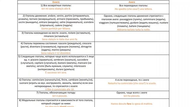 Прошедшее время итальянского языка (passato prossimo), passato pross/imperfetto, предлог per 10 уро