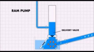 НАСОС качает ВОДУ без ЭЛЕКТРИЧЕСТВА. PUMP pumps WATER WITHOUT ELECTRICITY