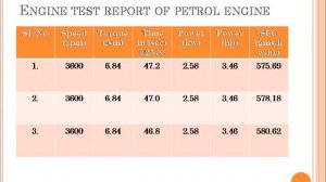 Veltechmultitech/ganesh,Soundar/5567,5635/Performances analysis of petrol and LPG engines