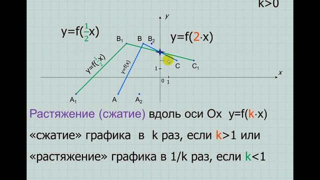 Растяжение (сжатие)  графиков функций