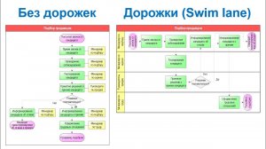 Как лучше отображать исполнителей на диаграмме процесса: без дорожек или с дорожками?