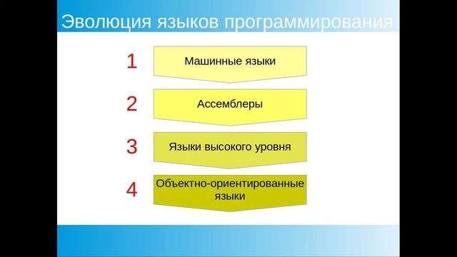 Урок 1. Краткая история языков программирования. Трансляторы смотреть онлайн