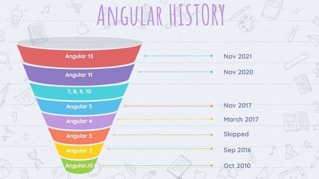 Angular-JS vs Angular-2 vs Angular latest version #hindi | History and different versions of Angula