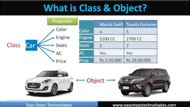 Object oriented programming in php | php full course with php project