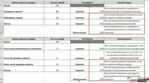 Как посчитать конверсию на разных уровнях для разных целей