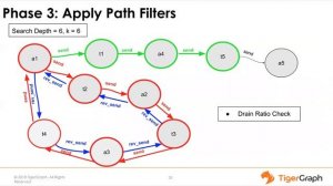 Graph Gurus 4: Detecting Fraud and Money Laundering in Real-Time with Graph Analytics Part 2