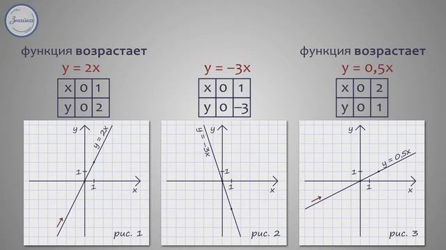 Линейная функция y=kx смотреть онлайн