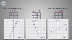 Линейная функция y=kx