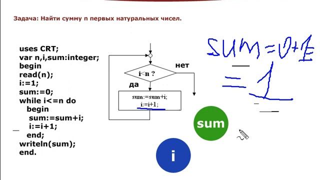 Алгоритмическая конструкция «повторение», цикл