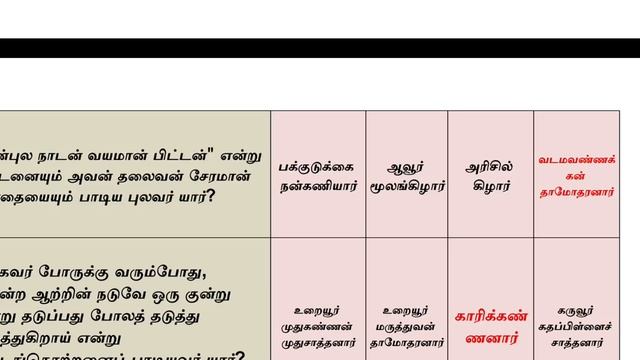 UGC-NET / SET / PG TRB Tamil Model Q&A's மாதிரி வினாக்கள் பகுதி-3 смотреть онлайн