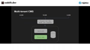 Multitenant Architecture For SaaS Apps | Web Application Architectures