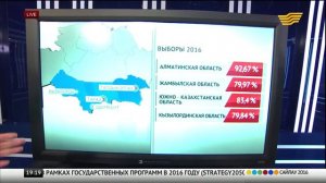 Какой регион страны наиболее активно голосует ?