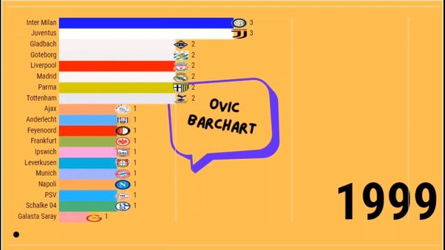 UEFA EUROPA LEAGUE 1972-2022 || SPORT SOCCER || FOOTBALL LEAGUE || CHAMPIONS STANDING TABLE 🏆🏆🏆🏆🏆 смотреть онлайн