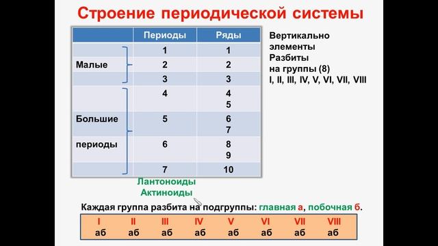 № 15. Неорганическая химия. Тема 3. Периодический закон. Часть 2. Строение таблицы смотреть онлайн