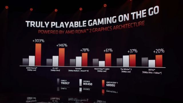 The New Ryzen 6000 APUs Are Awesome! RDNA 2 iGPU Smooth 1080P Gaming!
