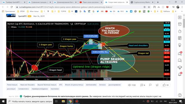 Сравнение трендов. Халвинг BTC и доминация  + LTC халвинг. Накачка альтов. Падение неизбежное.