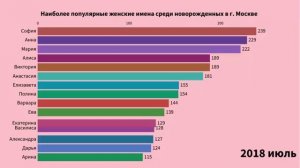 Наиболее популярные женские имена среди новорожденных в г. Москве