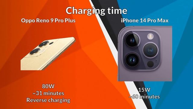 Oppo Reno 9 Pro Plus VS iPhone 14 Pro Max | Comparison смотреть онлайн