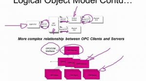 Examining the principles of OPC - Introuction