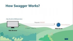 Intro to Swagger - Step by Step