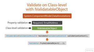 05 14 Validate on Class-level with IValidatableObject