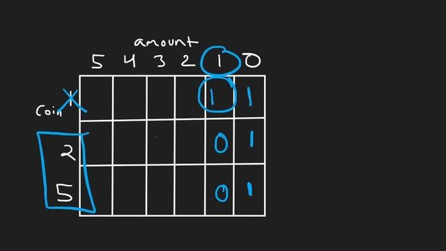 Coin Change 2 - Dynamic Programming Unbounded Knapsack - Leetcode 518 - Python