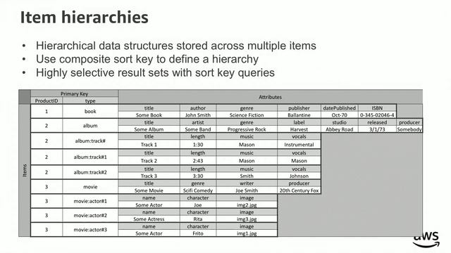 Build with DynamoDB | S1 E3 – NoSQL Data Modeling with Amazon DynamoDB смотреть онлайн