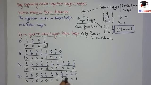 Kunth – Morris – Pratt String Matching Algorithm in Hindi with Solved Examples