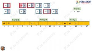 6. PRIORITY QUEUE | Array representation - the idea | Data Structure Full Course